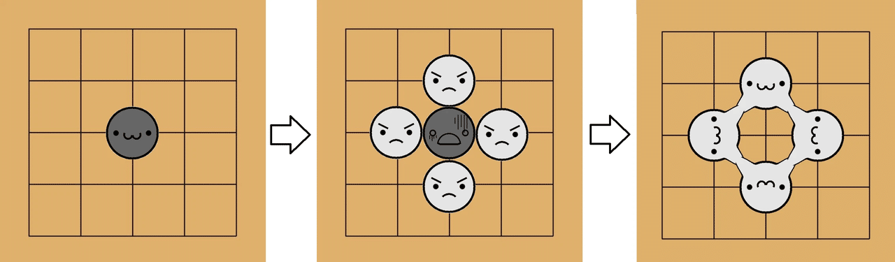 A center stone needs four surrounding stones to capture