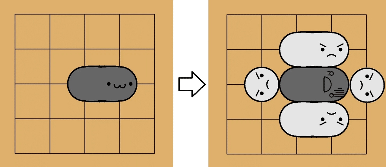 Connected stones require more moves to capture